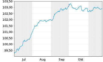 Chart Litauen, Republik EO-Medium-Term Notes 2024(31) - 6 mois