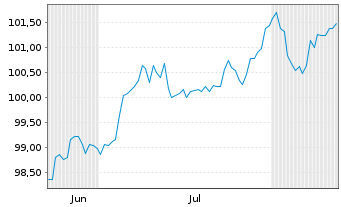 Chart Heidelberg Materials AG EO-Med.Term Nts. 24(34/34) - 6 Months