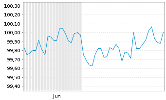 Chart K+S Aktiengesellschaft Anleihe v.2024 (2029/2029) - 6 Monate