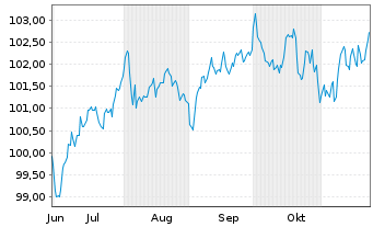 Chart Heineken N.V. EO-Medium-Term Nts 2024(24/36) - 6 mois