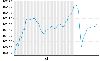 Chart Picard Groupe S.A.S. EO-Notes 2024(24/29) Reg.S - 6 Monate