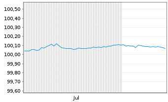 Chart Royal Bank of Canada EO-FLR Med.Term Nts 24(27/28) - 6 mois