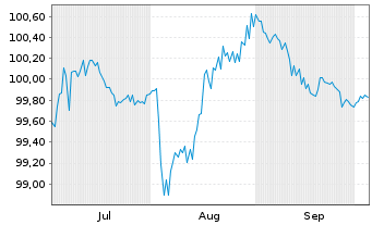 Chart CECONOMY AG Anleihe v.2024(2026/2029) - 6 mois