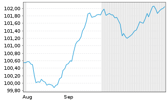 Chart SoftBank Group Corp. EO-Notes 2024(24/29) - 6 Monate