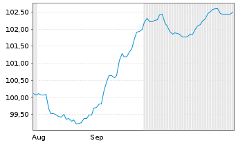 Chart SoftBank Group Corp. EO-Notes 2024(24/32) - 6 Monate