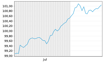 Chart Grand City Properties S.A. EO-MTN. 2024(29/30) - 6 Monate