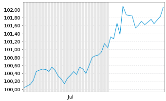 Chart Landwirtschaftliche Rentenbank Ser.1237 v24(31) - 6 mois