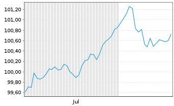 Chart Bank of Montreal EO-FLR Med.-Term Nts 24(29/30) - 6 Monate