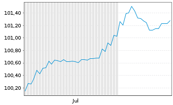 Chart Chile, Republik EO-Notes 2024(24/31) - 6 Monate