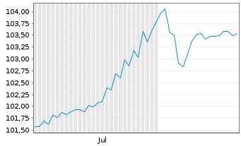 Chart Amber Finco PLC EO-Notes 2024(24/29) - 6 mois