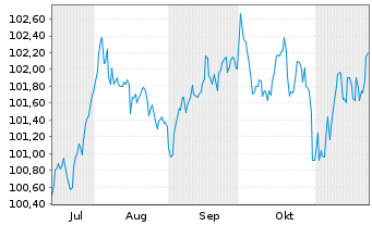 Chart Toyota Motor Credit Corp. EO-Med.T.Nts 2024(31) - 6 Monate