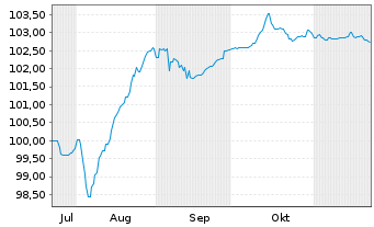 Chart BE Semiconductor Inds N.V. EO-Nts.2024(24/31)Reg.S - 6 mois