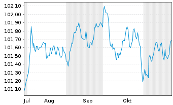 Chart Leasys S.p.A. EO-Med.-T. Nts 2024(27/27) - 6 mois