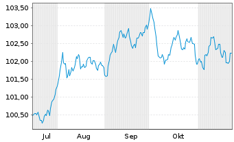 Chart European Bank Rec. Dev. EO-Med.Term Notes 2024(31) - 6 mois