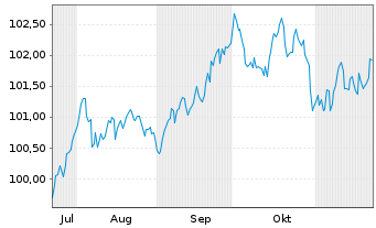 Chart EnBW International Finance BV EO-MTN. 2024(31/31) - 6 mois