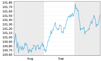 Chart Mitsubishi HC Capital UK PLC -T.Nts 2024(27) - 6 mois