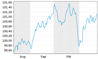 Chart Lloyds Banking Group PLC EO-FLR MTN. 24(29/30) - 6 mois