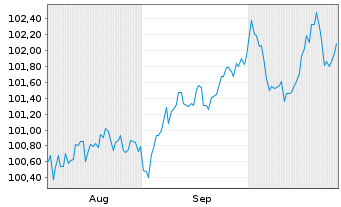 Chart NatWest Group PLC EO-FLR Med.-T.Nts 2024(30/31) - 6 mois