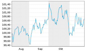 Chart Vodafone International Fin.DAC EO-MTN. 2024(24/33) - 6 mois