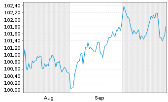 Chart AstraZeneca Finance LLC EO-Med.T.Nts 2024(24/33) - 6 Monate