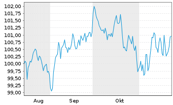 Chart Coca-Cola Co., The EO-Notes 2024(24/37) - 6 mois