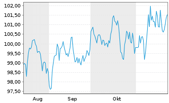 Chart Coca-Cola Co., The EO-Notes 2024(24/53) - 6 mois