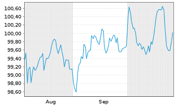 Chart Compagnie de Saint-Gobain S.A. EO-MTN. 24(24/36) - 6 mois