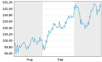 Chart Compagnie de Saint-Gobain S.A. EO-MTN. 24(24/29) - 6 mois