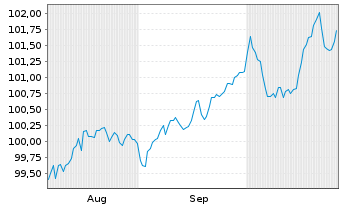 Chart Caixabank S.A. EO-FLR Med.-T.Nts 2024(31/36) - 6 Monate