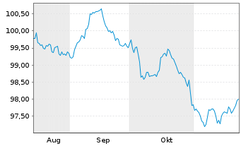 Chart Kreditanst.f.Wiederaufbau LS-Med.T.Nts v.24(29) - 6 mois