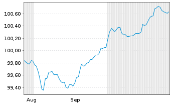 Chart Merck KGaA FLR-Sub.Anl. v.2024(2029/2054) - 6 Months