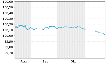 Chart Volkswagen Intl Finance N.V. EO-FLR MTN. 2024(26) - 6 mois