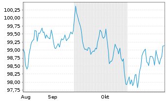 Chart UPM Kymmene Corp. EO-Medium-Term Nts 2024(24/34) - 6 mois