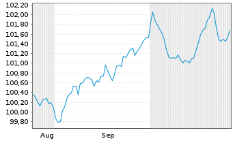 Chart ING Groep N.V. EO-FLR Med.T.Nts 24(30/35) - 6 mois