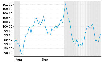 Chart BNG Bank N.V. EO-Medium-Term Notes 2024(34) - 6 Monate