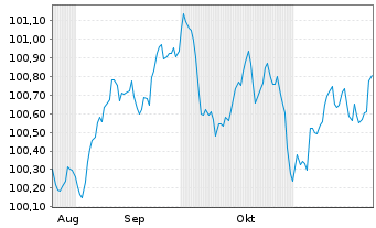 Chart Volvo Treasury AB EO-Med.-T.Notes 2024(24/27) - 6 mois