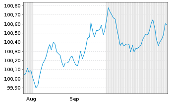 Chart BMW Internat. Investment B.V. EO-MTN. 2024(27) - 6 mois