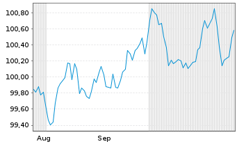 Chart BMW Internat. Investment B.V. EO-MTN. 2024(30) - 6 Months