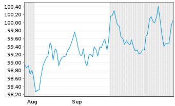 Chart BMW Internat. Investment B.V. EO-MTN. 2024(34) - 6 mois