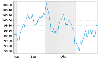 Chart Kreditanst.f.Wiederaufbau Med.Term Nts. v.24(29) - 6 mois