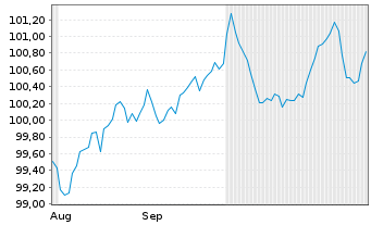 Chart Svenska Handelsbanken AB EO-Preferred MTN 2024(31) - 6 Months