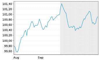 Chart National Australia Bank Ltd. EO-Med.T.Nts 2024(30) - 6 mois