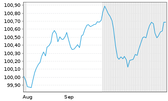 Chart ABN AMRO Bank N.V. EO-Med.-Term Cov. Bds 2024(27) - 6 Months