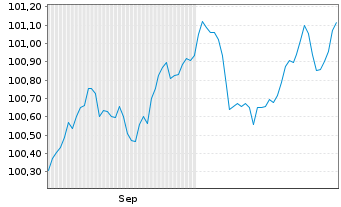 Chart Caterpillar Fin.Services Corp. EO-MTN. 2024(27) - 6 Monate