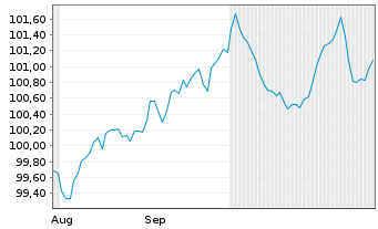 Chart Banco Bilbao Vizcaya Argent. -T.Nts 2024(31/36) - 6 Monate