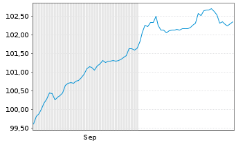 Chart Bulgarien EO-Medium-Term Notes 2024(32) - 6 Months