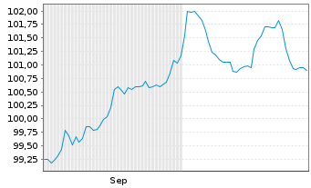 Chart Bulgarien EO-Medium-Term Notes 2024(44) - 6 mois