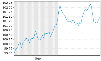 Chart ING Groep N.V. EO-FLR Med.-T. Nts 2024(34/35) - 6 mois