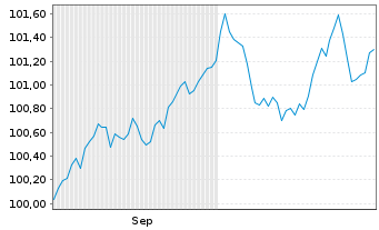 Chart ING Groep N.V. EO-FLR Med.-T. Nts 2024(29/30) - 6 Months