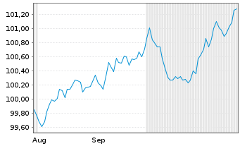 Chart Deutsche Lufthansa AG MTN v.2024(2028/2028) - 6 Months